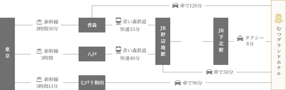 新幹線をご利用の方